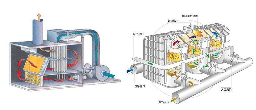 VOCs有機(jī)廢氣處理設(shè)備怎么選？RTO設(shè)備與RCO設(shè)備的區(qū)別