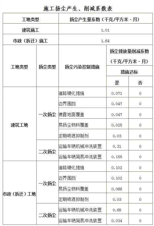 注意了，建筑施工揚塵要交環(huán)保稅？“6個W”與您了解