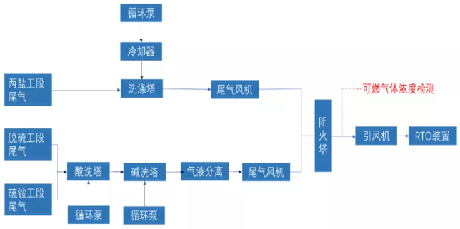 焦化有機廢氣VOCs排放點位清單、污染特征及典型案例