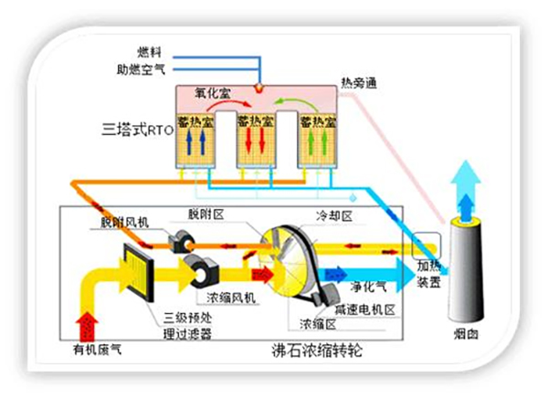 廢氣濃縮沸石轉輪焚燒系統(tǒng)的工作原理