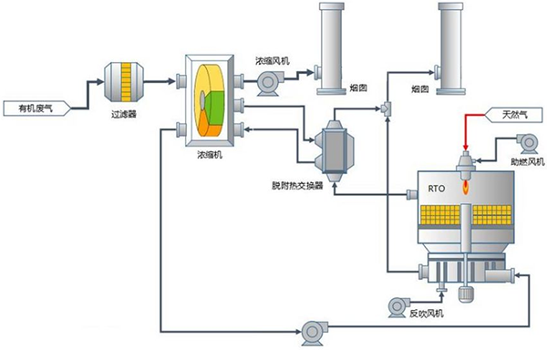 沸石轉(zhuǎn)輪+RTO設(shè)備工藝原理