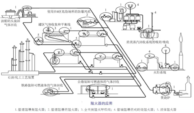 一張圖可以生動(dòng)解釋阻火器常見(jiàn)設(shè)置位置：