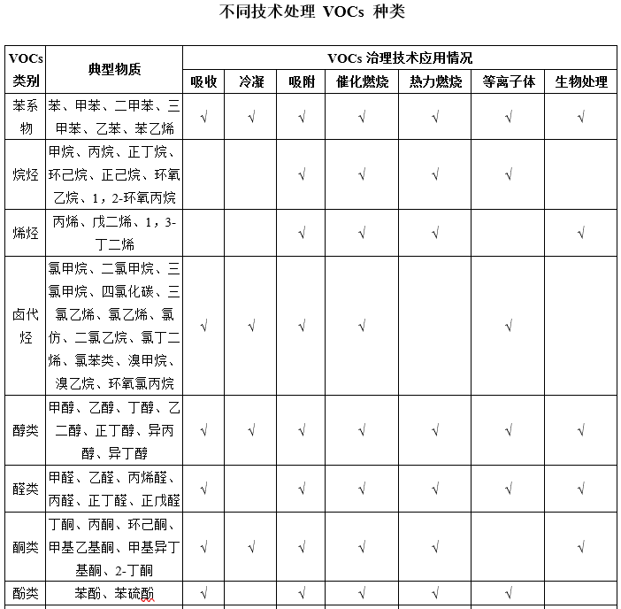 不同有機(jī)廢氣VOCs治理技術(shù)處理VOCs種類