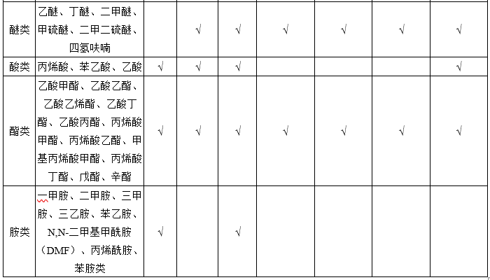 不同有機(jī)廢氣VOCs治理技術(shù)處理VOCs種類