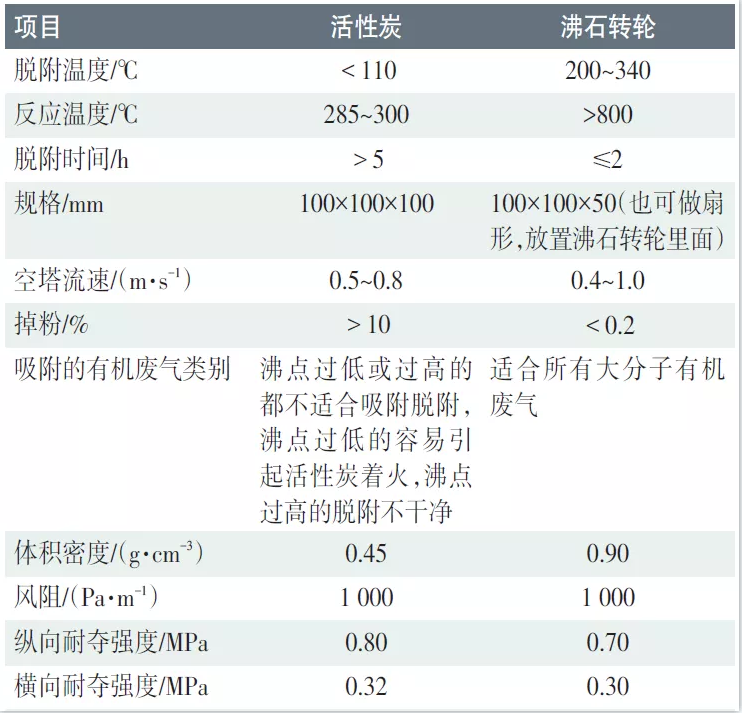 VOCs廢氣處理——活性炭與沸石轉(zhuǎn)輪處理工藝對(duì)比分析