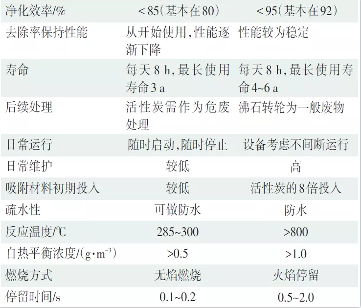 VOCs廢氣處理——活性炭與沸石轉(zhuǎn)輪處理工藝對(duì)比分析