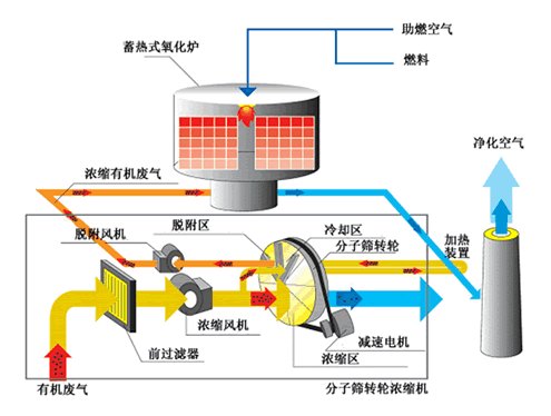 VOCs廢氣處理——沸石轉(zhuǎn)輪處理工藝