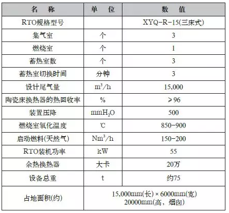 RTO設備參數