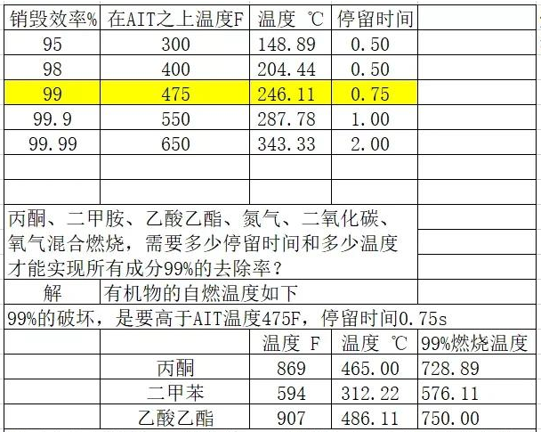 RTO設(shè)備設(shè)計系統(tǒng)處理效率與溫度計算