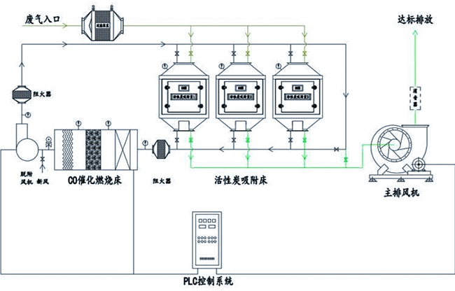 活性炭吸附+催化燃燒工藝流程圖