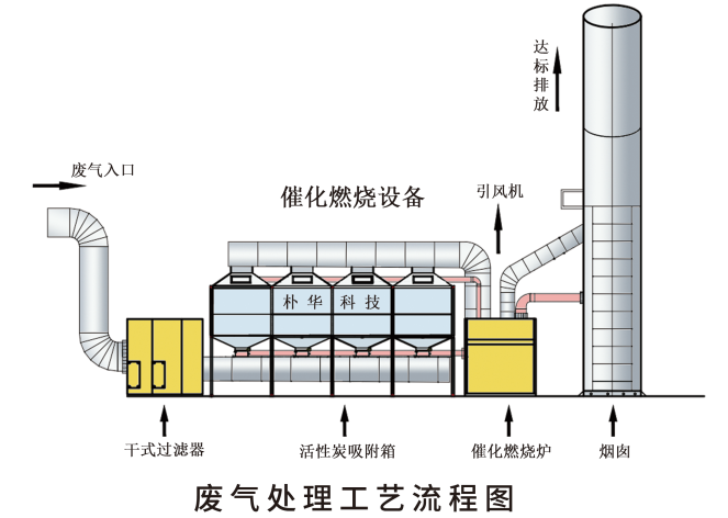 樸華科技廢氣處理催化燃燒工藝流程圖