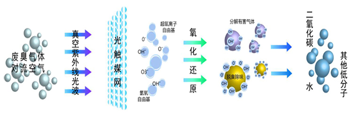 UV光氧催化設(shè)備工藝流程